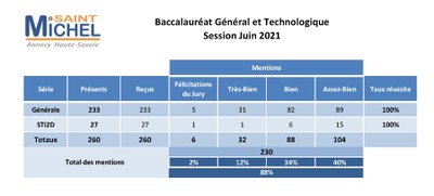 taux reussite Bac 2021